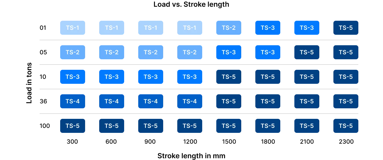 Visual matrix showing load vs stroke length for actuator selection